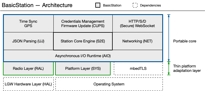 High Level Station Architecture